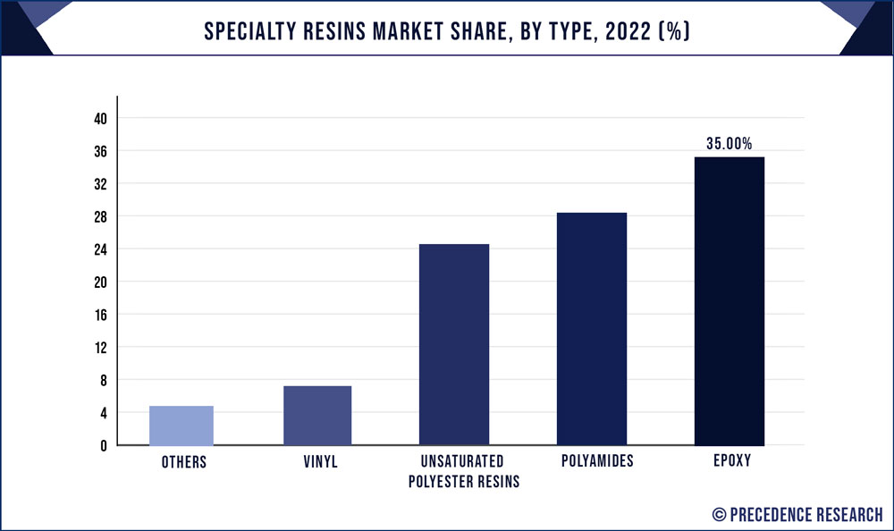 Specialty Resins Market Share, By Type, 2022 (%)