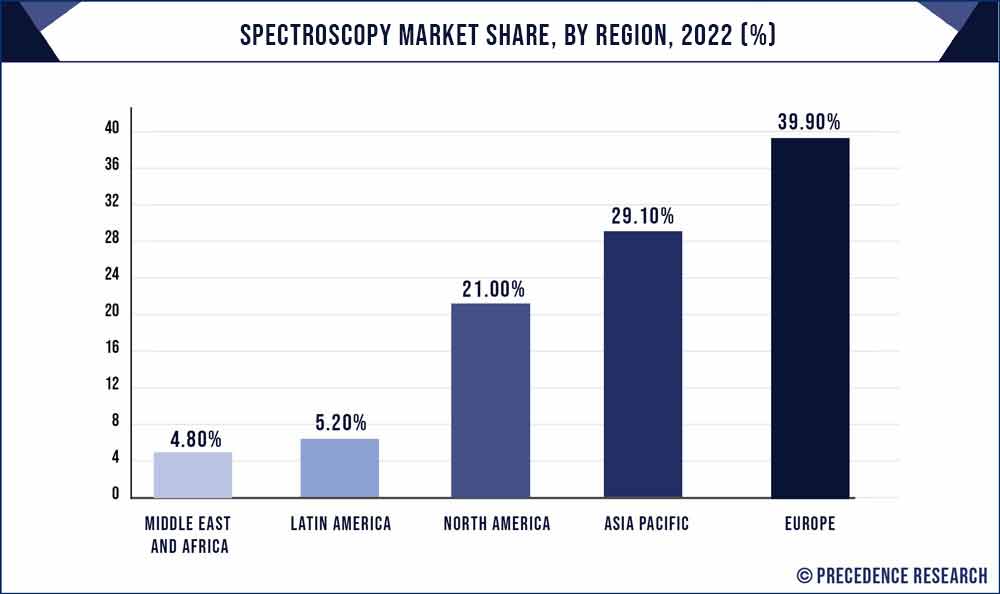 Spectroscopy Market Share, By Region, 2021 (%)