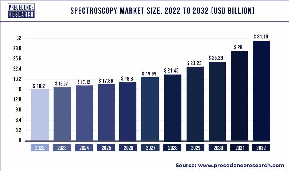 Spectroscopy Market Size 2023 To 2032