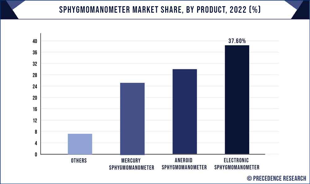 Sphygmomanometer Market Share, By Product, 2022 (%)