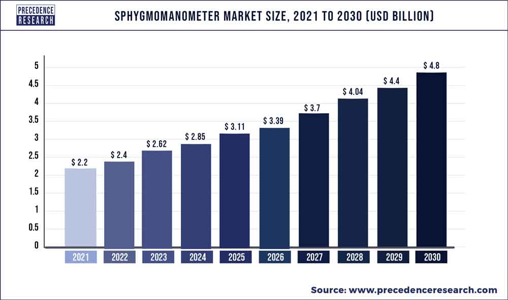 Sphygmomanometer Market Size 2022 To 2030