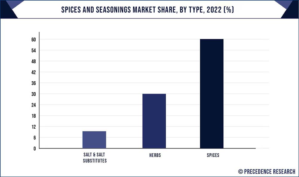 Spices And Seasonings Market Share, By Type, 2021 (%)