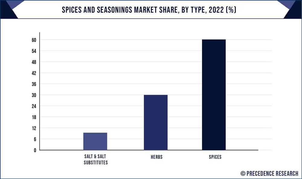 Spices And Seasonings Market Share, By Type, 2022 (%)