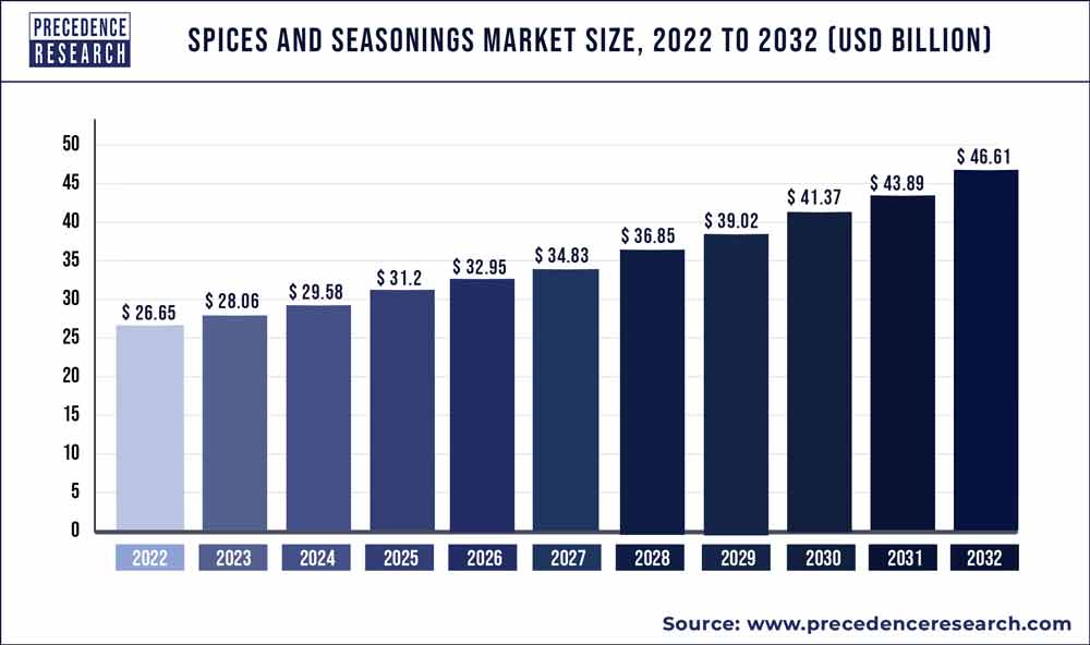 Spices and Seasonings Market Size 2023 to 2032