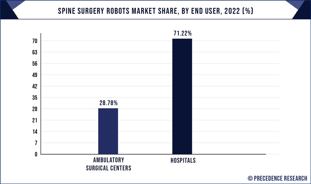 Spine Surgery Robots Market Share, By End User, 2022 (%)