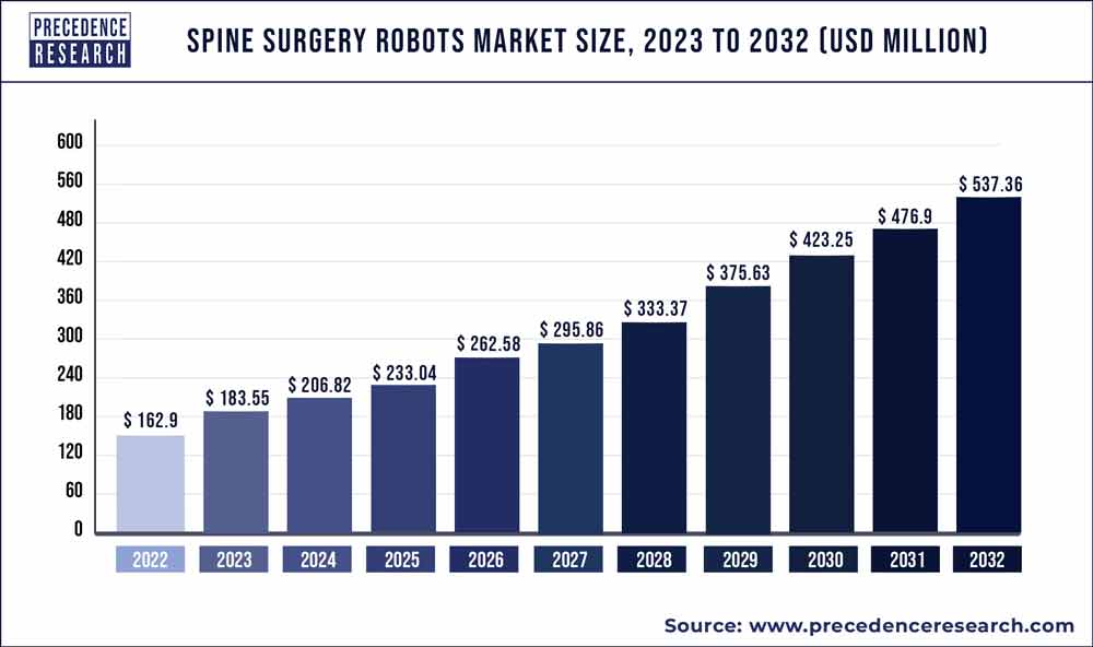 Spine Surgery Robots Market Size 2023 To 2032