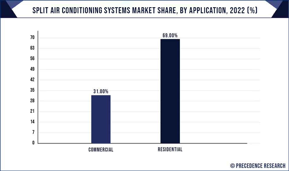 Split Air Conditioning Systems Market Share, By Application, 2022 (%)