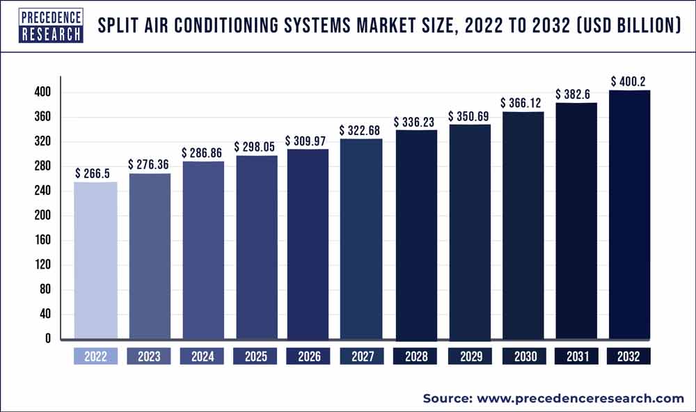 Split Air Conditioning Systems Market Size 2023 To 2032