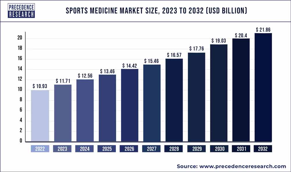 Sports Medicine Market Size To Worth USD 21.86 Bn By 2032