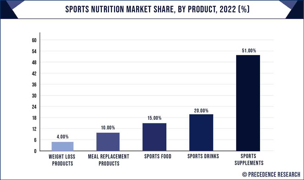 Sports Nutrition Market Share, By Product, 2021 (%)