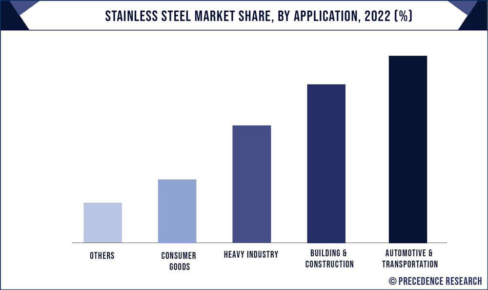 Stainless Steel Market Share, By Application, 2020 (%)