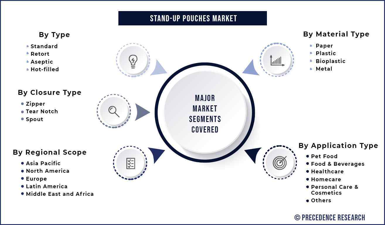 Stand up Pouches Market Segmentation