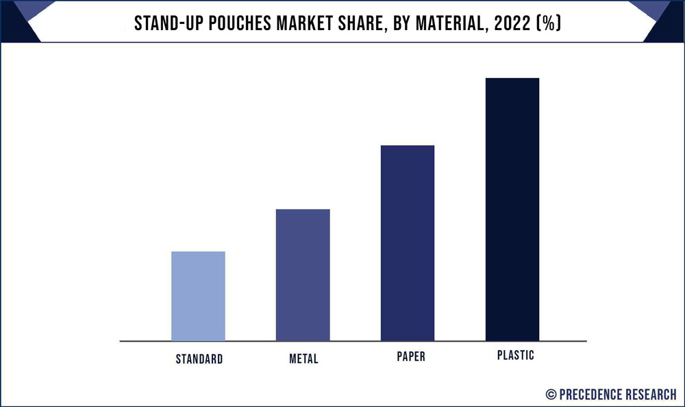 Stand up Pouches Market Share, By Material, 2022 (%)