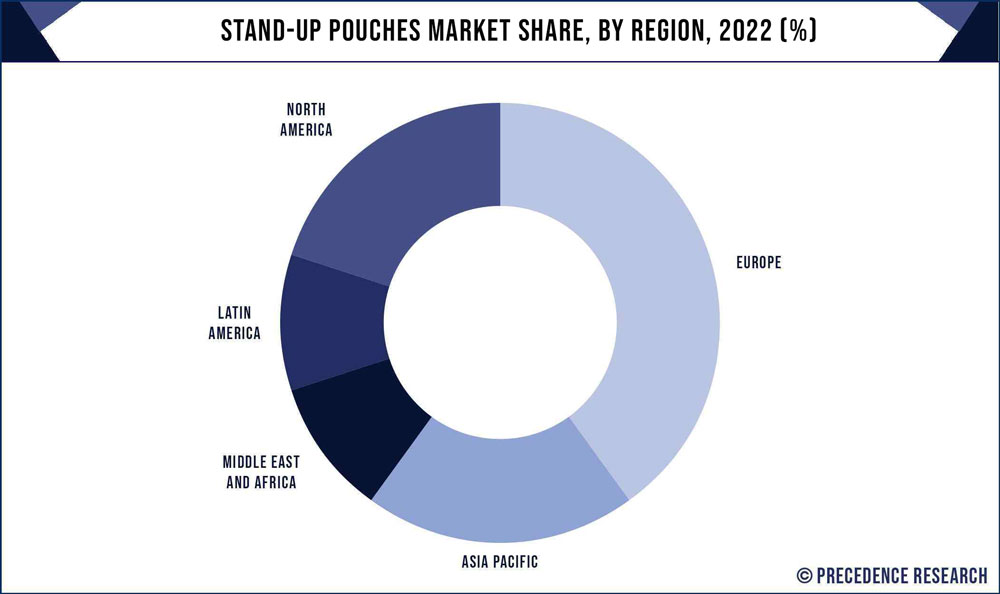 Stand up Pouches Market Share, By Region, 2022 (%)