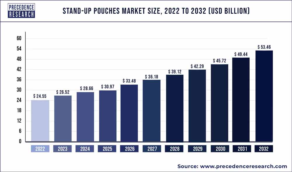 Stand up Pouches Market Size 2023 to 2032