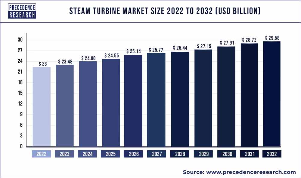 Steam Turbine Market Size 2020 to 2030