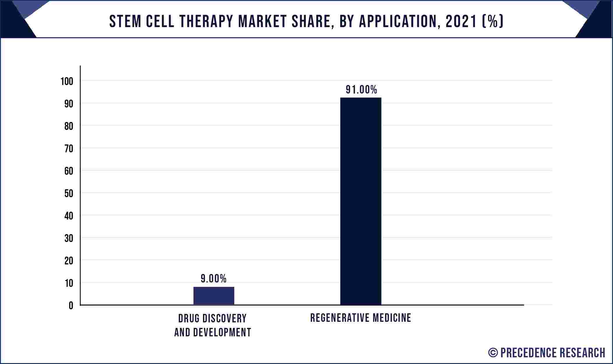 Stem Cell Therapy Market Share, By Application, 2021 (%)