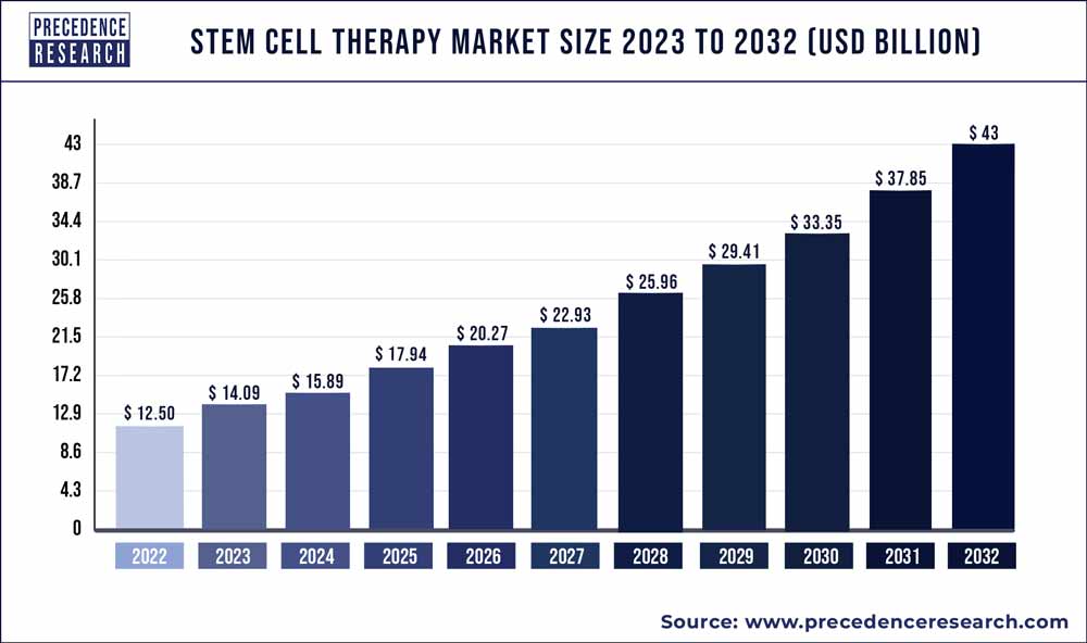 stem cell research & therapy impact factor 2023