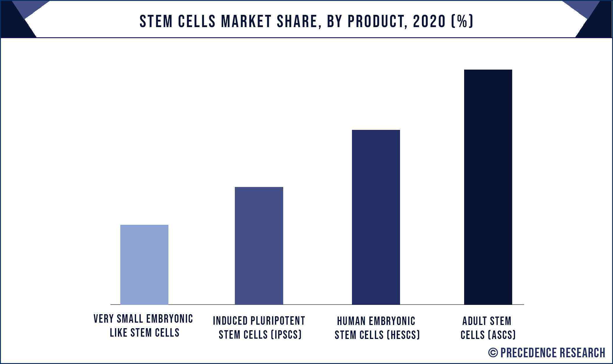 Stem Cells Market Share, By Product, 2020 (%)
