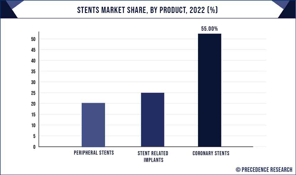 Stents Market Share, By Product, 2021 (%)