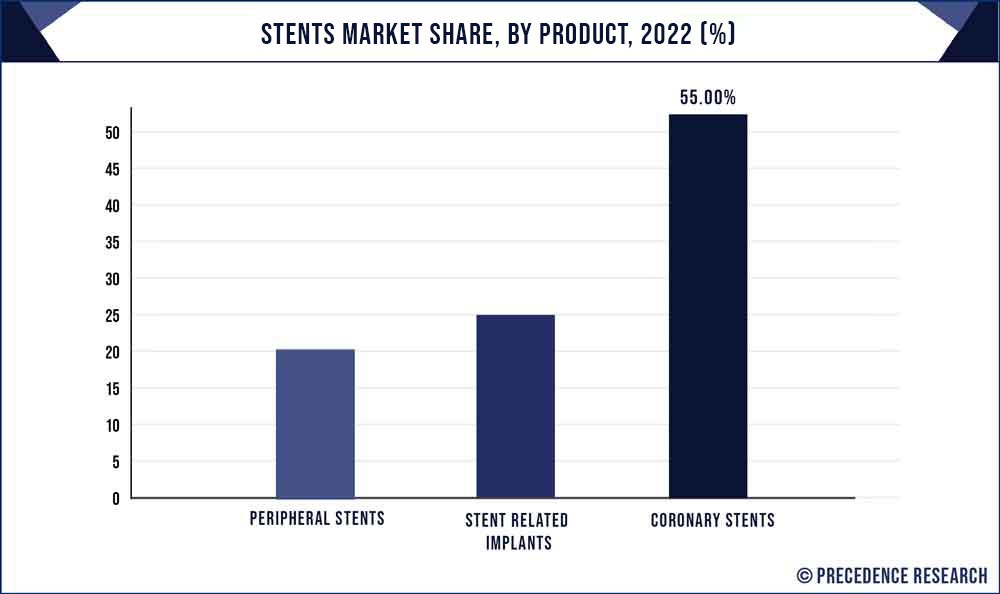 Stents Market Share, By Product, 2022 (%)