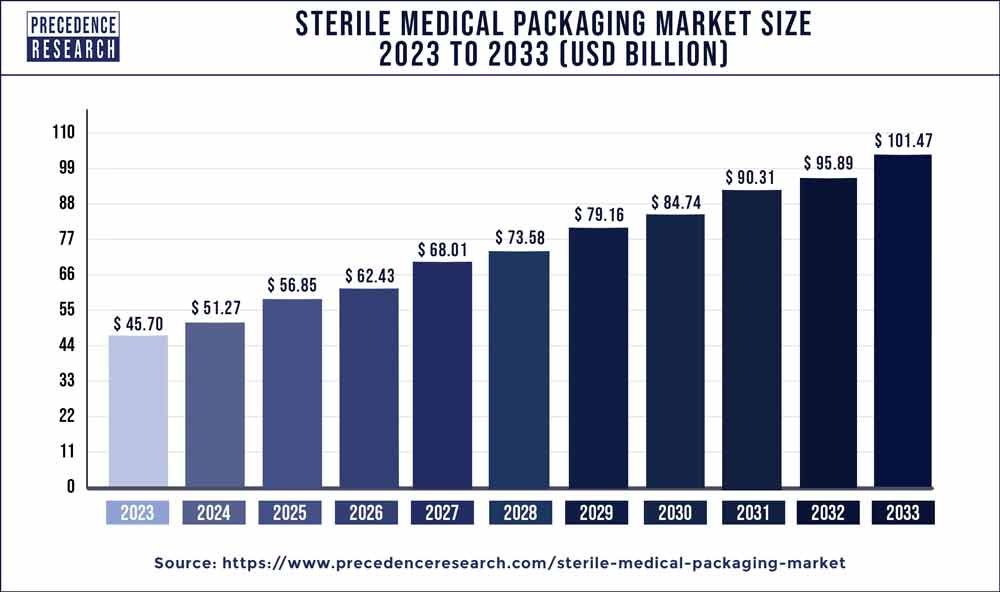 Sterile Medical Packaging Market Size 2023 To 2032