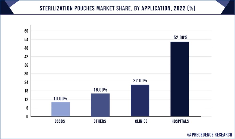 Sterilization Pouches Market Share, By Application, 2022 (%)