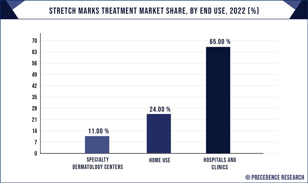 Stretch Marks Treatment Market Share, By End Use, 2022 (%) 