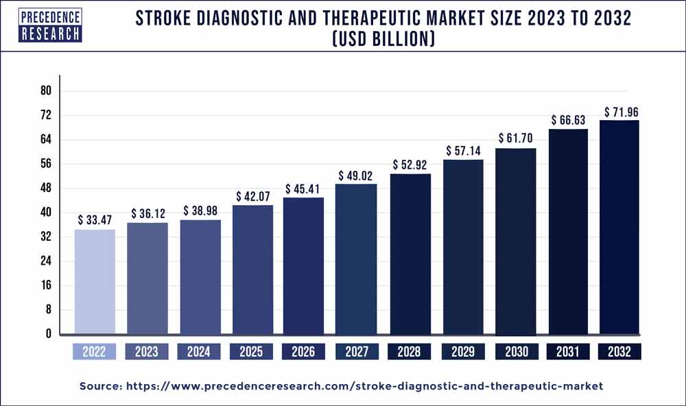 Stroke Diagnostic and Therapeutic Market Size 2023 to 2032