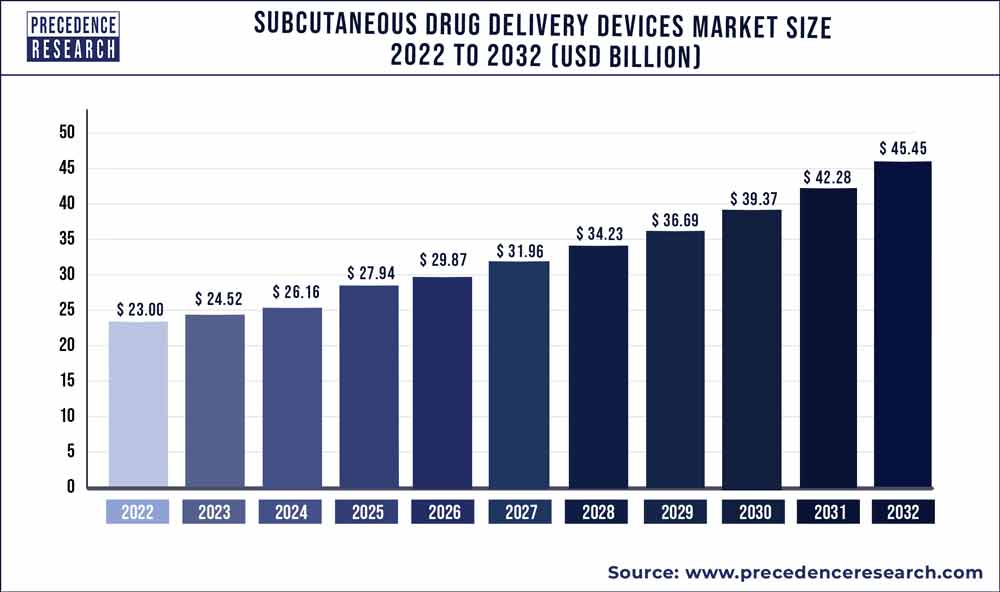 Subcutaneous Drug Delivery Devices Market Size 2020 to 2030