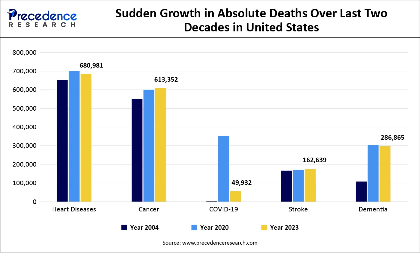 Sudden Growth in Absolute Deaths Over Last Two Decades in United States