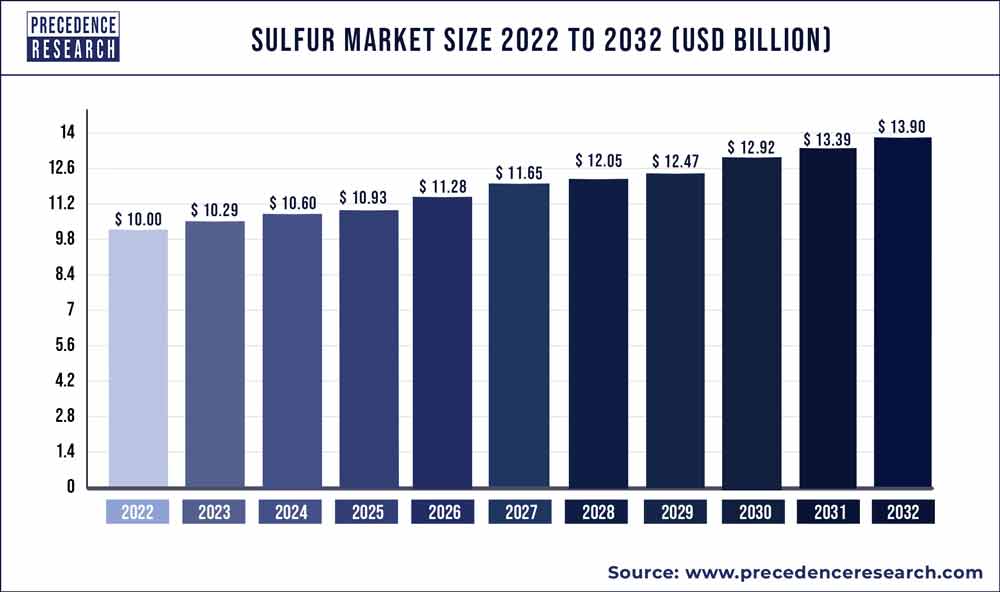 Sulfur Market Size 2017 to 2030