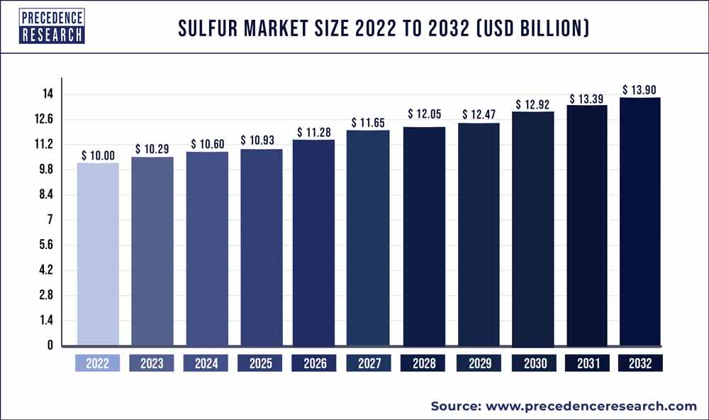 Sulfur Market Size 2023 to 2032