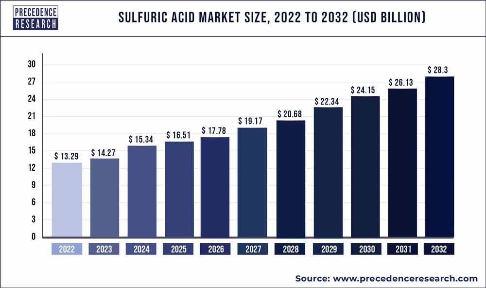 Sulfuric Acid Market Size 2023 To 2032
