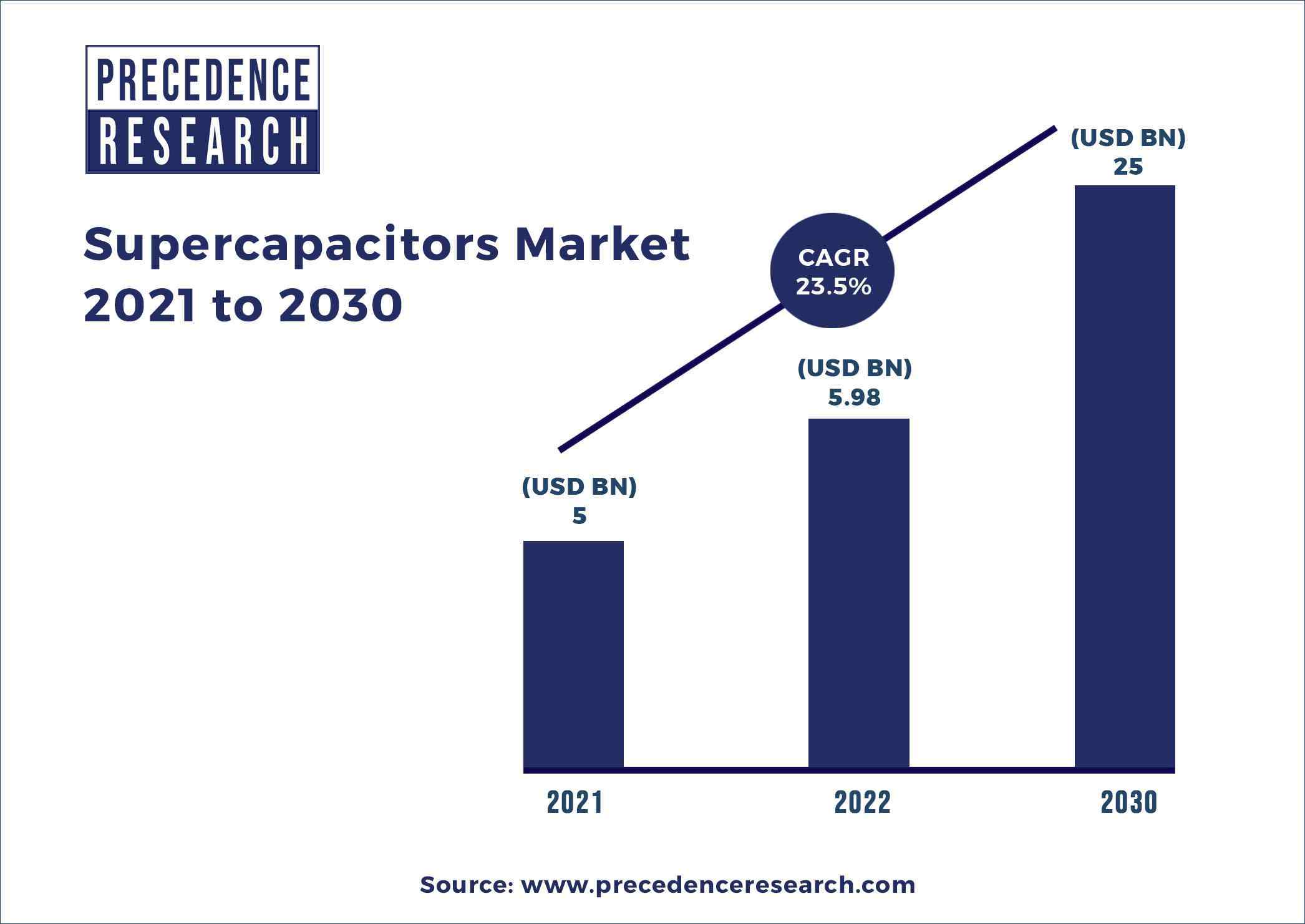 Supercapacitors Market Report 2021 to 2030