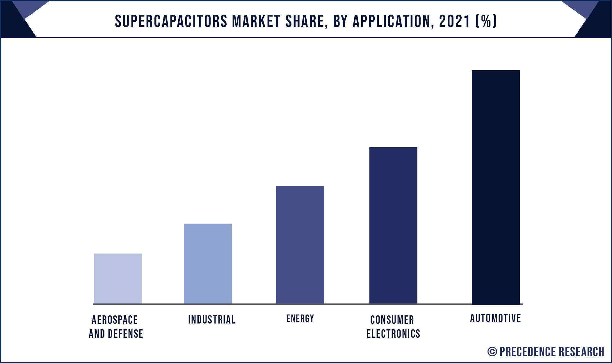 Supercapacitors Market Share, By Application, 2021 (%)