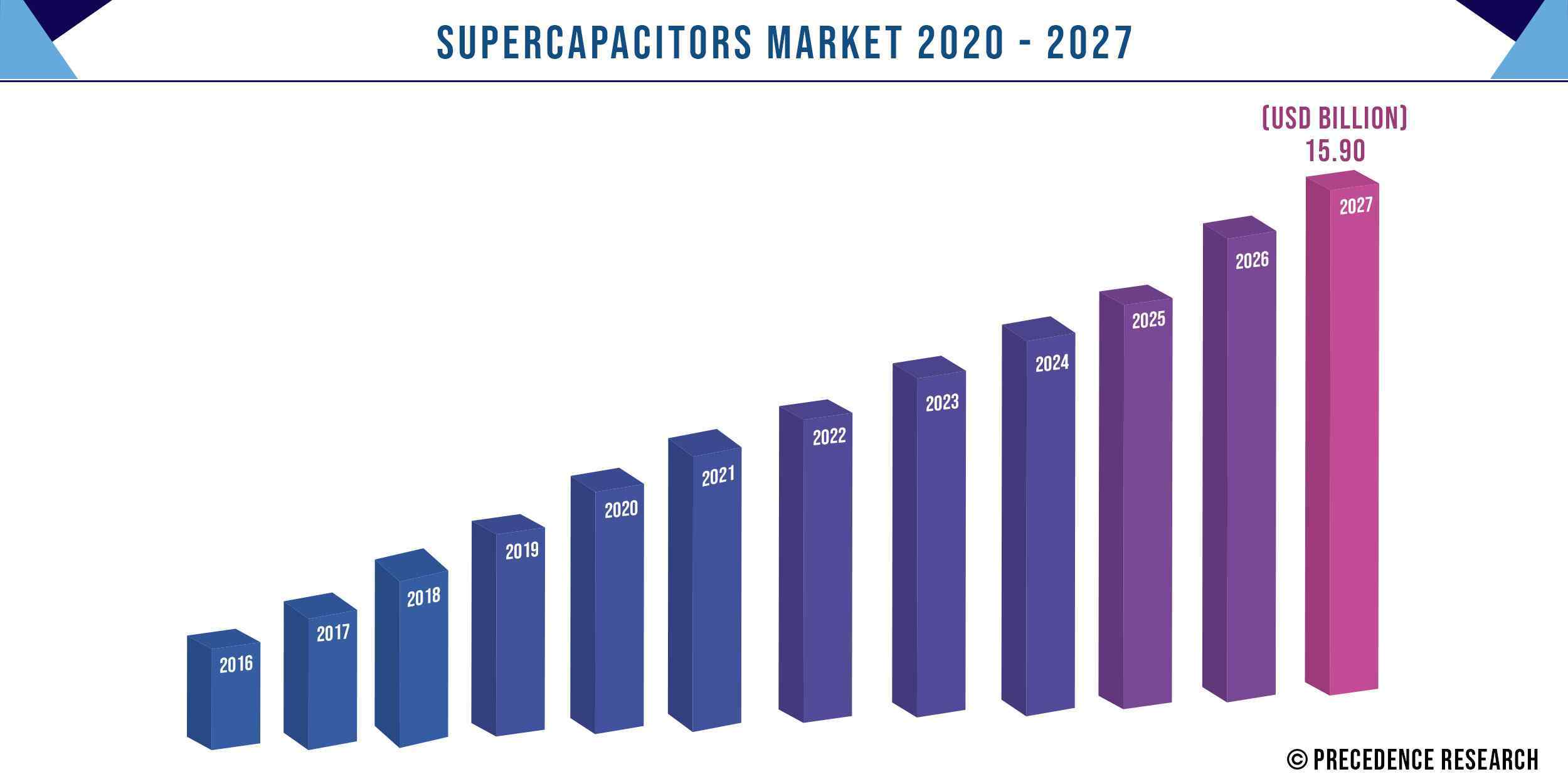 Supercapacitors Market Size US 15.9 Billion by 2027