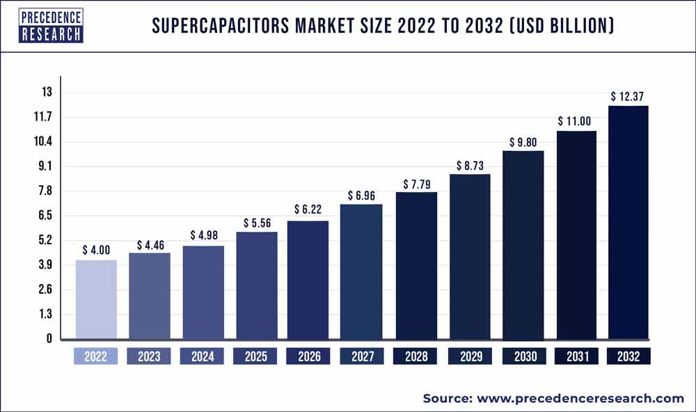Supercapacitors Market Size, 2021 to 2030