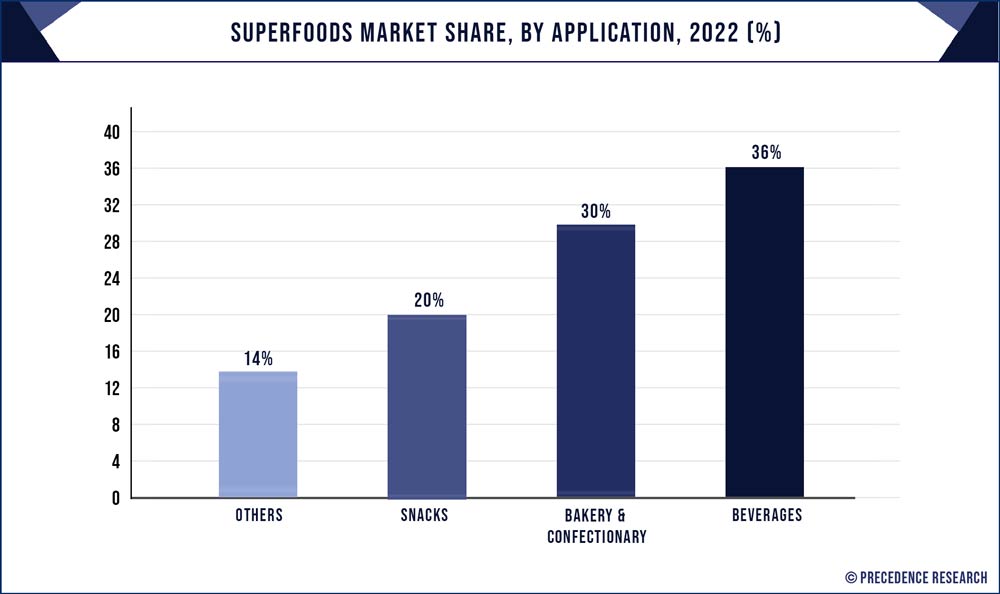 Superfoods Market Share, By Application, 2021 (&)