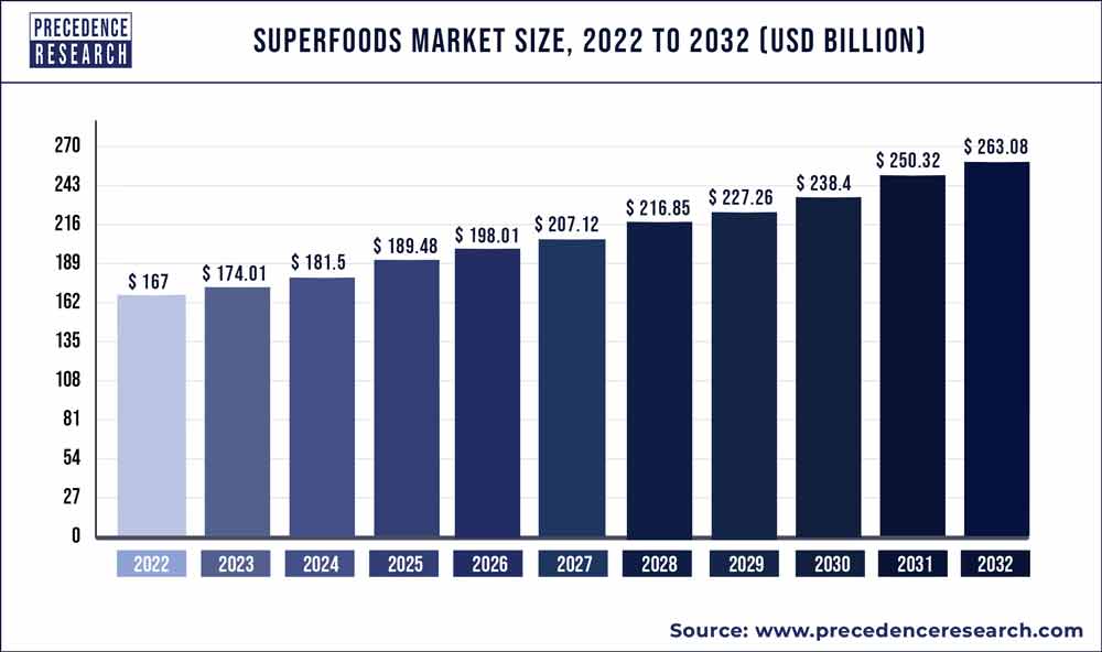 Superfoods Market Size 2021 to 2030