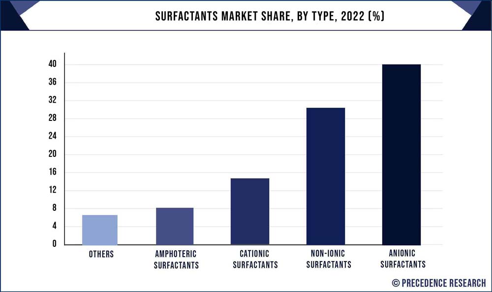 Surfactants Market Share, By Type, 2021 (%)