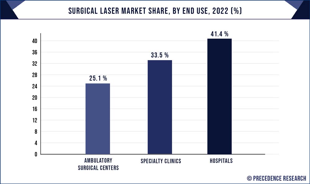 Surgical Laser Market Share, By End Use, 2022 (%) 