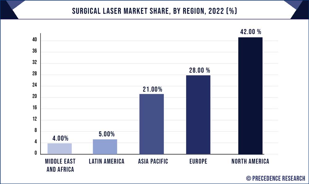 Surgical Laser Market Share, By Region, 2022 (%)