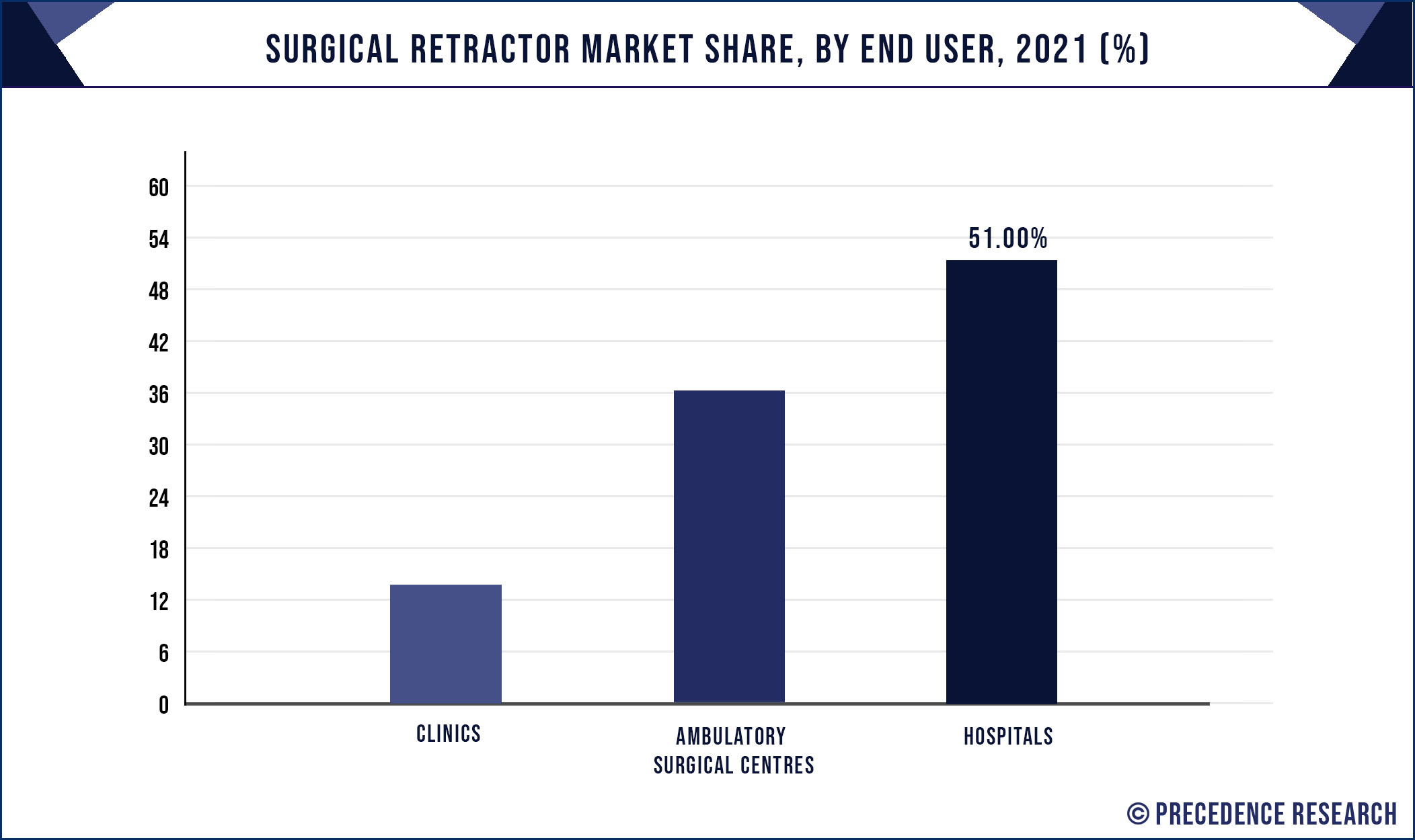 Surgical Retractor Market Share, By End User, 2021 (%)