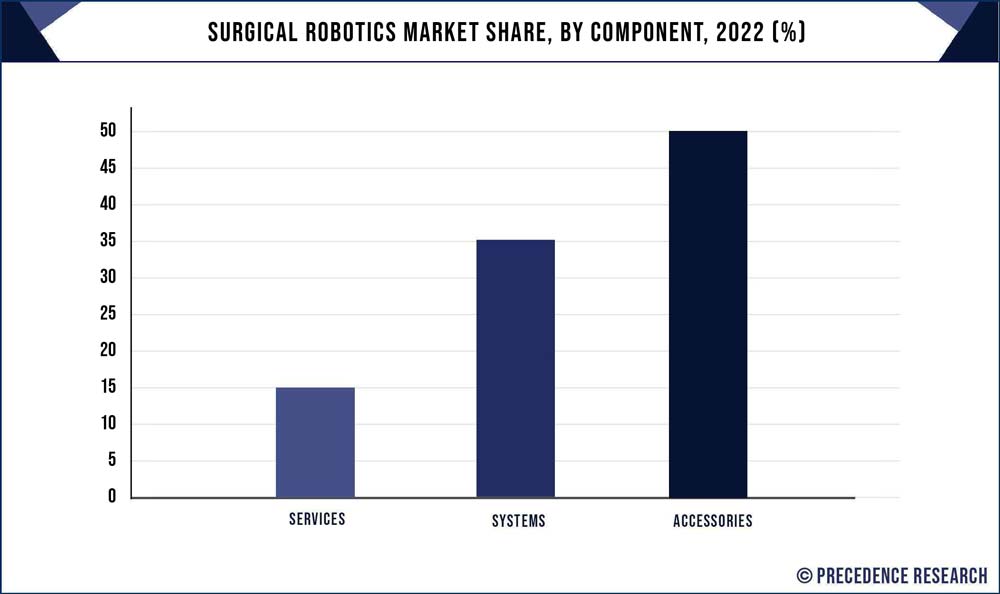Surgical Robotics Market Share, By Component, 2022 (%)