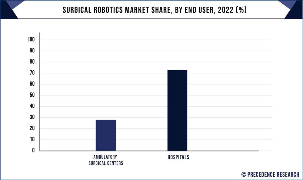 Surgical Robotics Market, Share, By End User, 2022 (%)