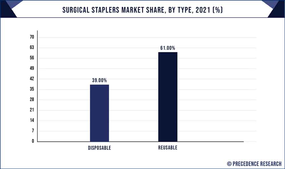 Surgical Staplers Market Share, By Type, 2021 (%)