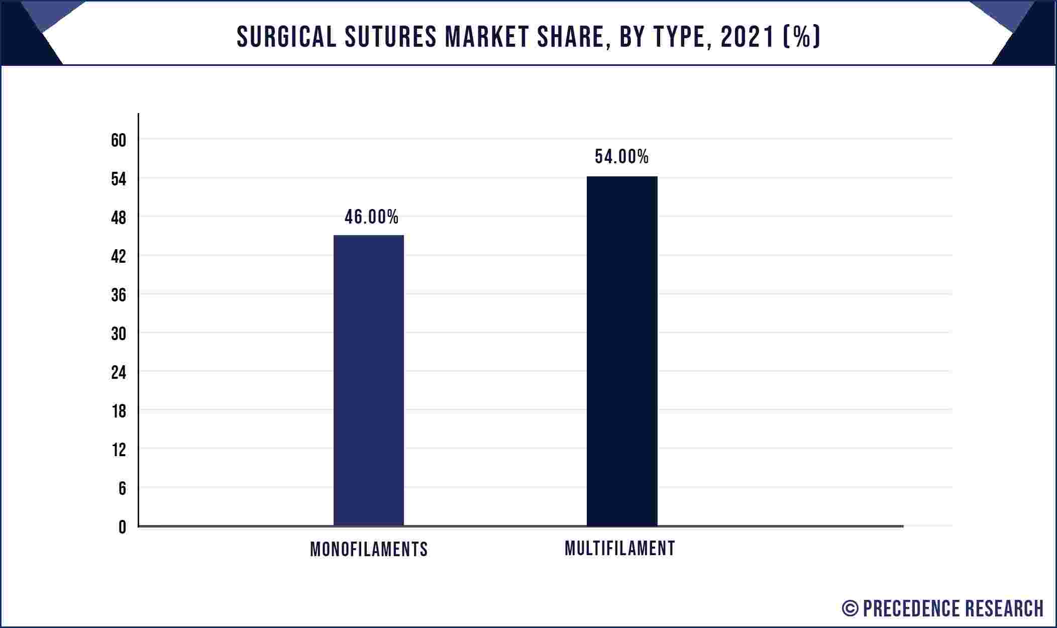 Surgical Sutures Market Share, By Type, 2021 (%)