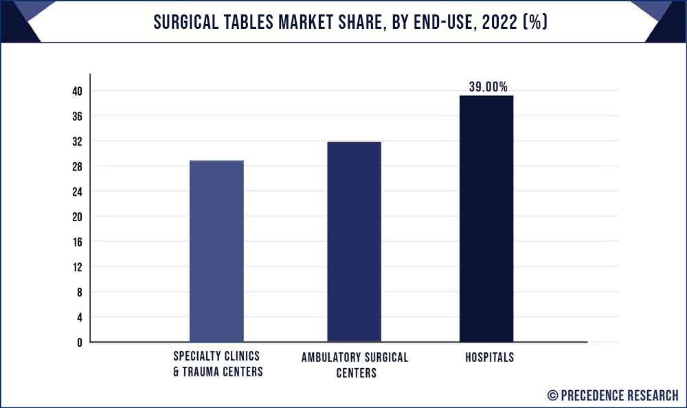 Surgical Table Market Share, By End-Use, 2022 (%)