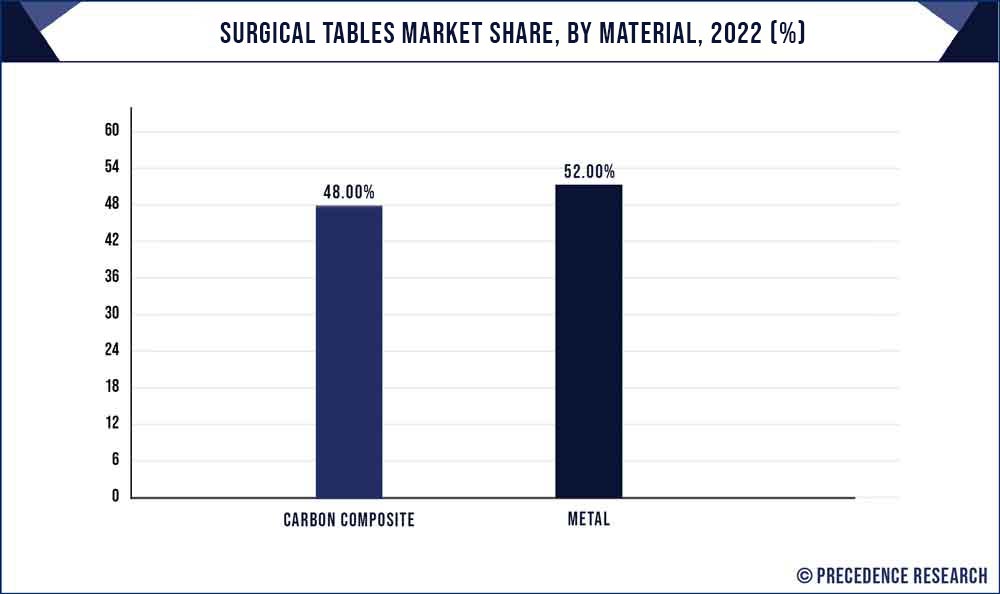 Surgical Table Market Share, By Material, 2022 (%)